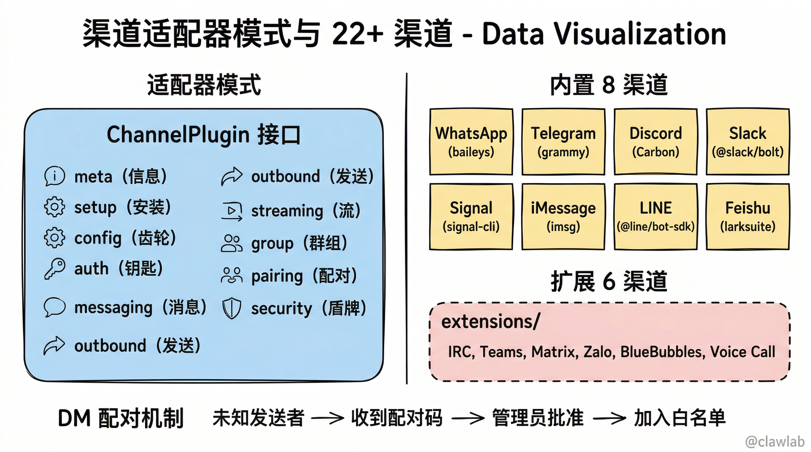 渠道适配器模式与 22+ 消息渠道